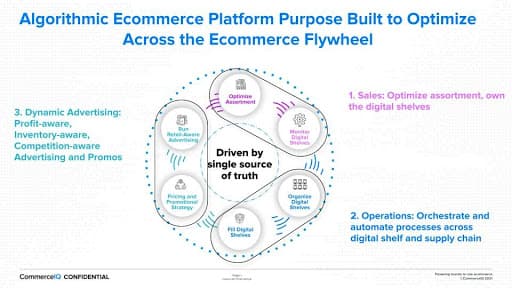 The Ultimate Guide to Mastering E-commerce Channel Optimization|ecommerce sales|ecommerce flywheel