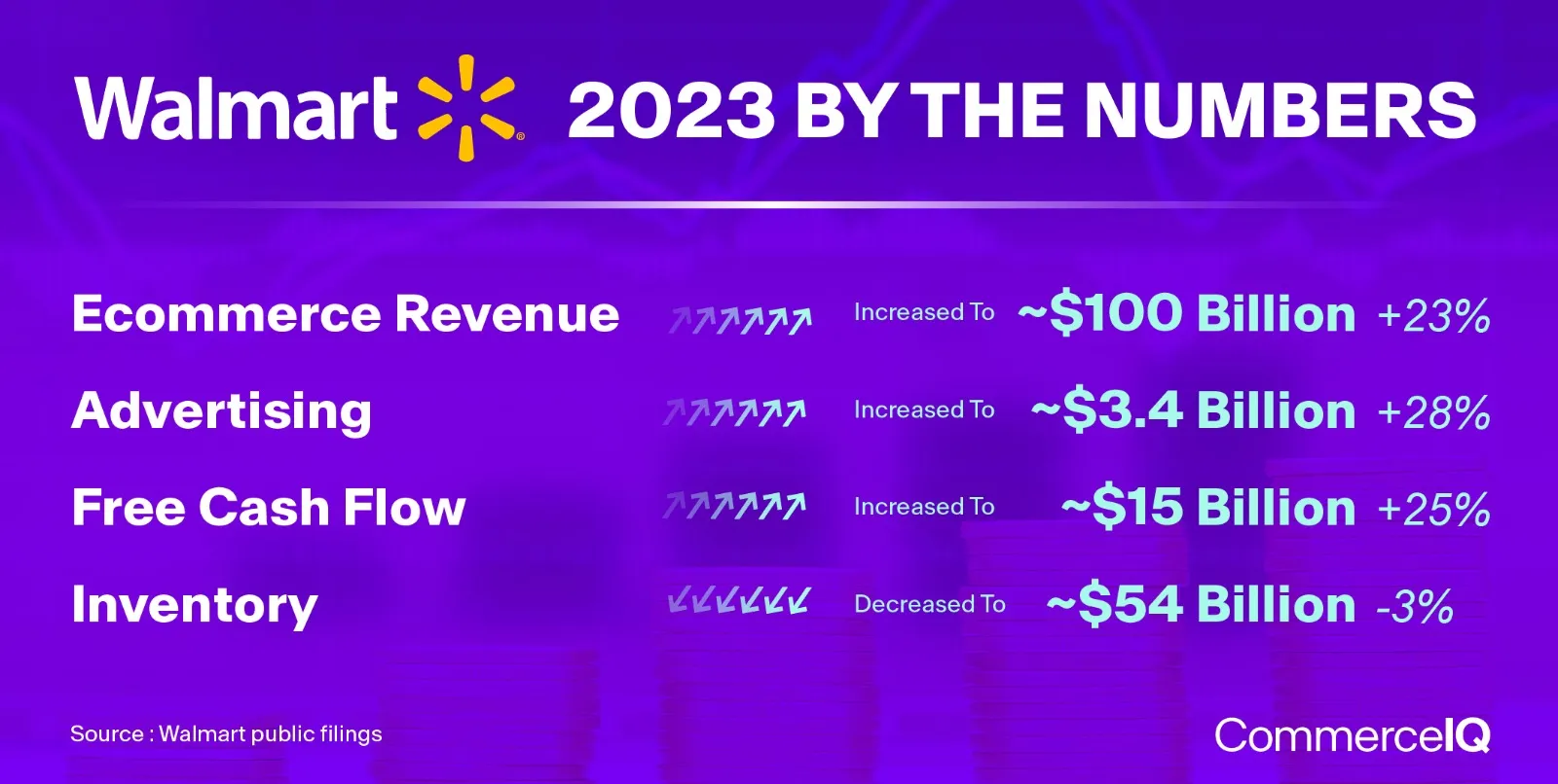 Walmart 2023 financial performance graph|