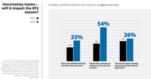 Shoppers feel worse about their personal economic circumstances and the economy in 2022 vs. last year