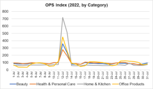 OPS index by category for back to school 2022