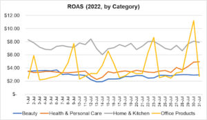 ROAS highest for home and kitchen