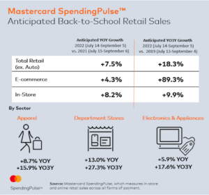 Mastercard forecasts back to school sales will grow faster online than in-store