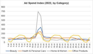 Ad spend lift highest for home and kitchen among back to school categories