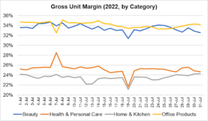 Beauty and office have higher gross unit margin