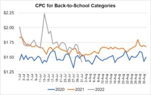 CPCs rose in 2022
