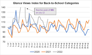 Glance views rising for back to school