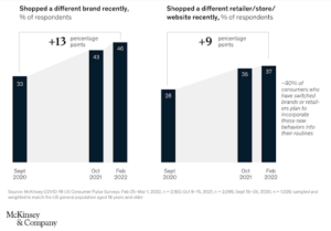 Shoppers are more disloyal now that at any point in the past two years