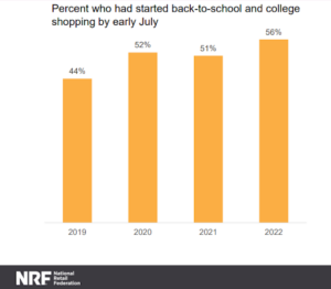 Back to school shopping is starting earlier in 2022 than in 2021