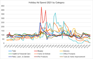 Beauty sees early and large ad spend spike during holidays