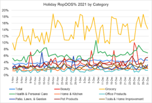Grocery had the most elevated and volatile out of stocks during holiday 2021