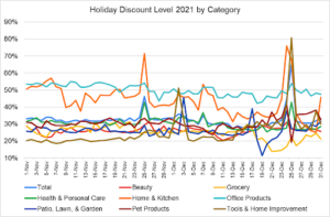 Home and kitchen and health and personal care show earlier discounts