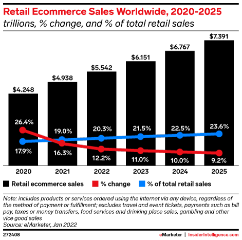 Insider Intelligence growth projections for ecommerce as a total portion of retail sales