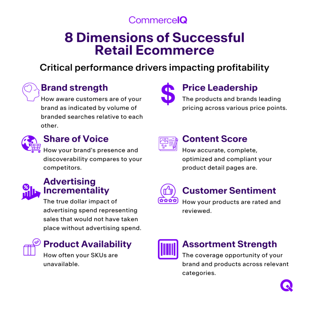 A summarized view of the 8 dimensions brands need to improve ecommerce profitability.
