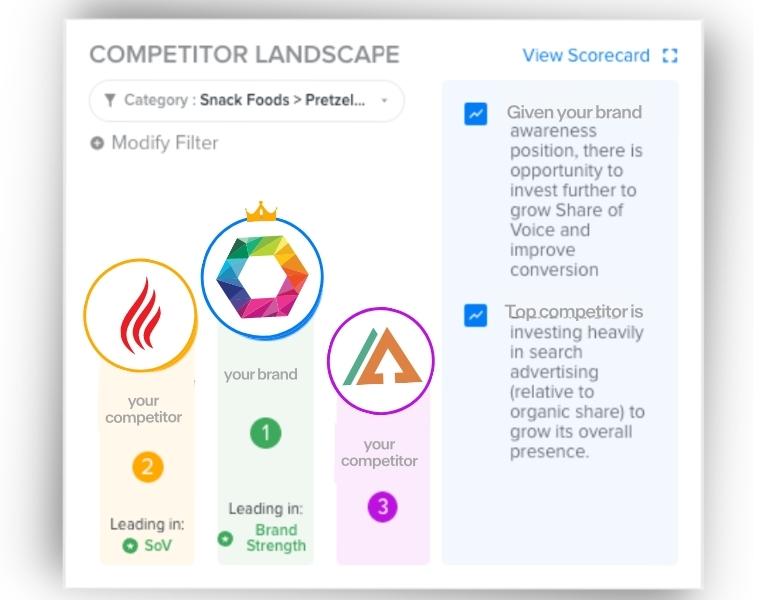 CommerceIQ Category Leaderboard snapshot of competitor landscape