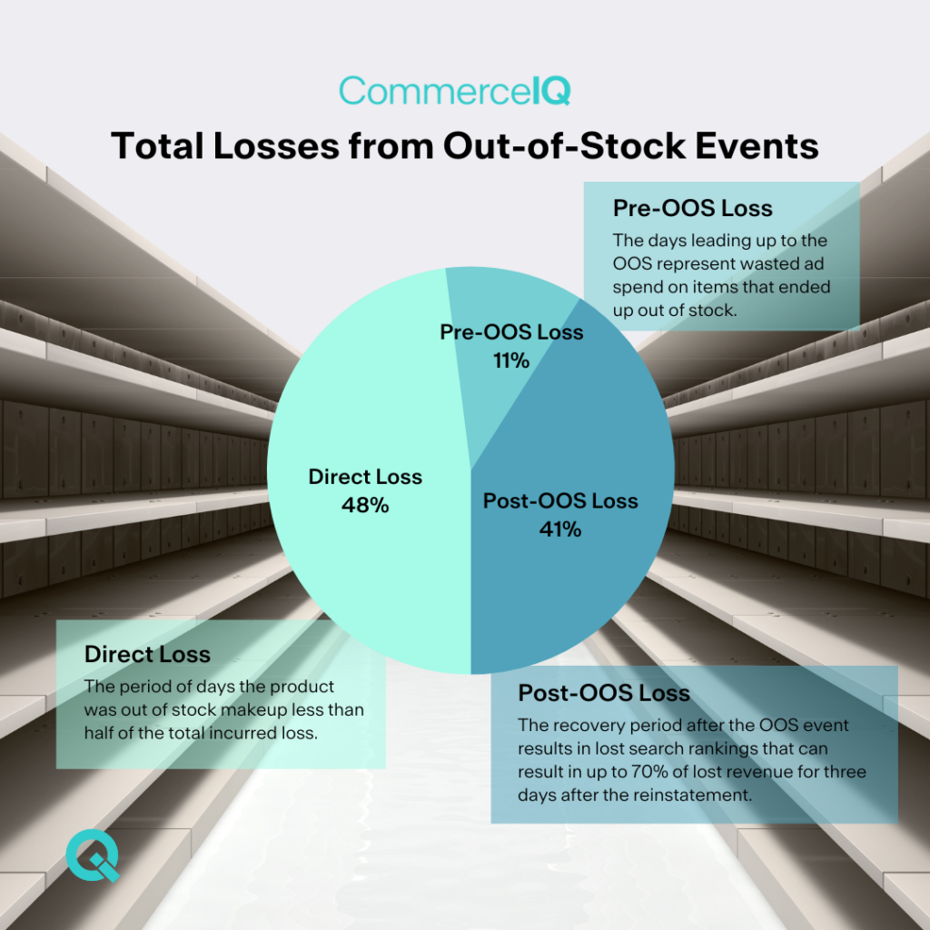 The total loss from out-of-stock events include 48% from the direct loss or days the product is out of stock, the pre-oos days representing wasted ad spend on items that would go out of stock and post-oos event when rankings recover. 