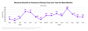 Line chart showing revenue growth at Amazon in 2022