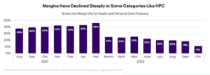 Margins are falling for key categories like health and personal care