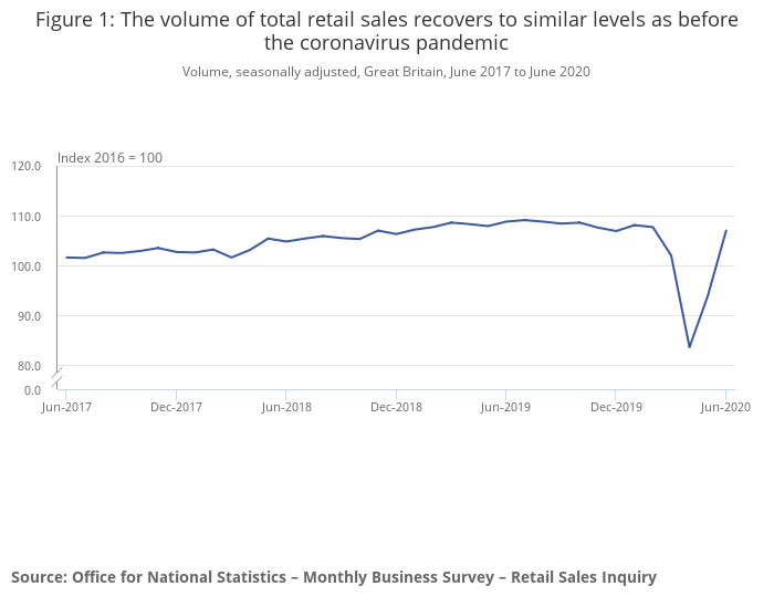 eCommerce stats from the UK ONS - CommerceIQ