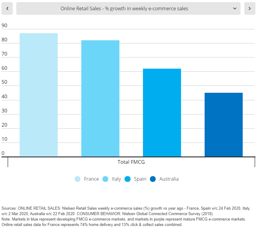 Nielsen COVID-19 analysis ecommerce growth total FMCG