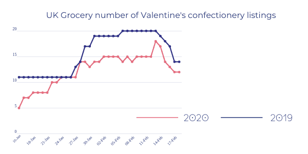 UK-Grocery-number-of-Valentines-confectionery-listings